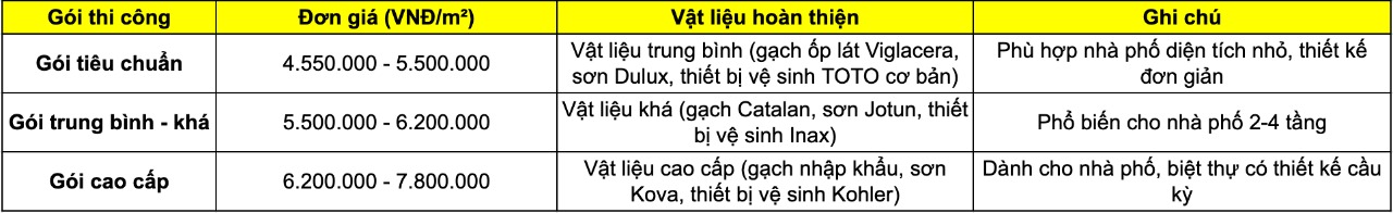Giá thi công nhà phố